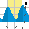 Pompeston Creek tide chart for Saturday, October 15, 2022