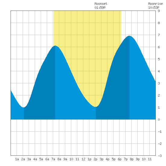Pompeston Creek tide chart for Sunday, October 16, 2022