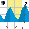 Pompeston Creek tide chart for Monday, October 17, 2022