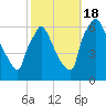 Pompeston Creek tide chart for Tuesday, October 18, 2022