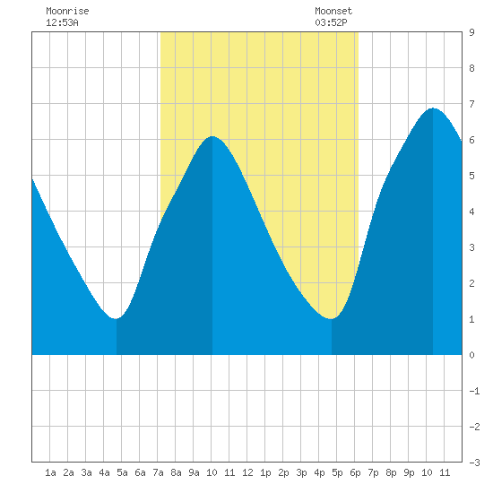 Pompeston Creek tide chart for Wednesday, October 19, 2022