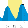 Pompeston Creek tide chart for Saturday, October 1, 2022