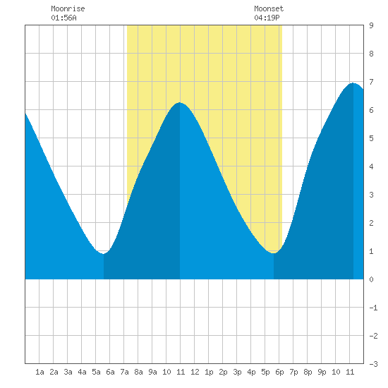 Pompeston Creek tide chart for Thursday, October 20, 2022