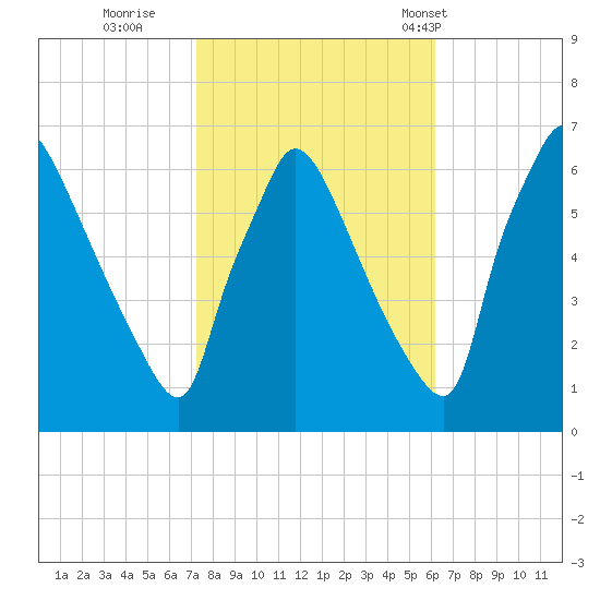 Pompeston Creek tide chart for Friday, October 21, 2022