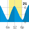 Pompeston Creek tide chart for Friday, October 21, 2022