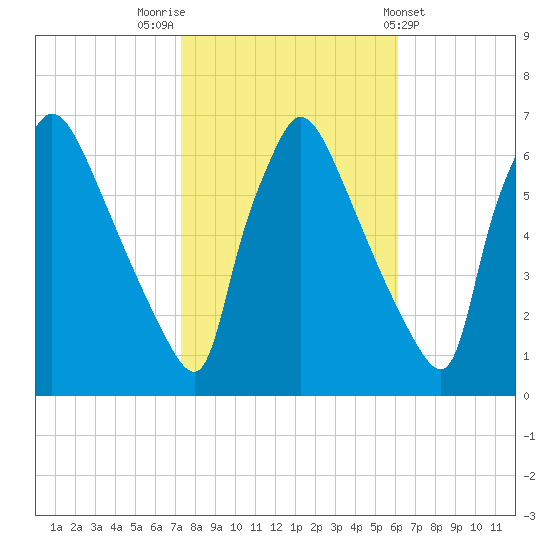 Pompeston Creek tide chart for Sunday, October 23, 2022