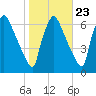Pompeston Creek tide chart for Sunday, October 23, 2022