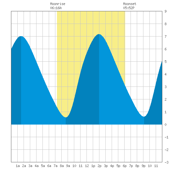 Pompeston Creek tide chart for Monday, October 24, 2022