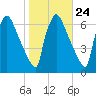 Pompeston Creek tide chart for Monday, October 24, 2022