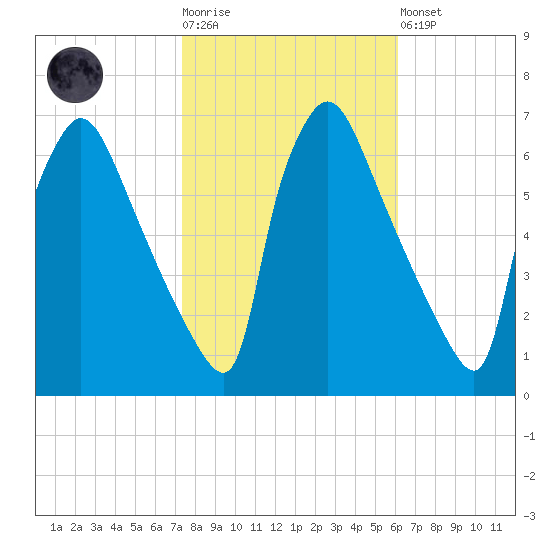 Pompeston Creek tide chart for Tuesday, October 25, 2022