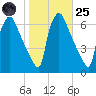 Pompeston Creek tide chart for Tuesday, October 25, 2022