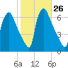 Pompeston Creek tide chart for Wednesday, October 26, 2022