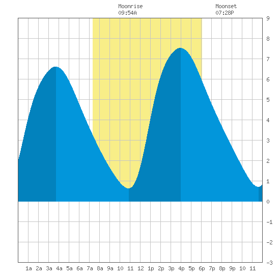 Pompeston Creek tide chart for Thursday, October 27, 2022