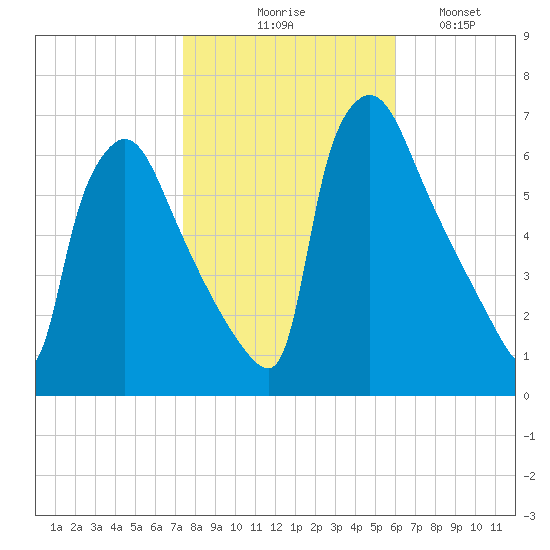Pompeston Creek tide chart for Friday, October 28, 2022