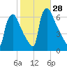 Pompeston Creek tide chart for Friday, October 28, 2022