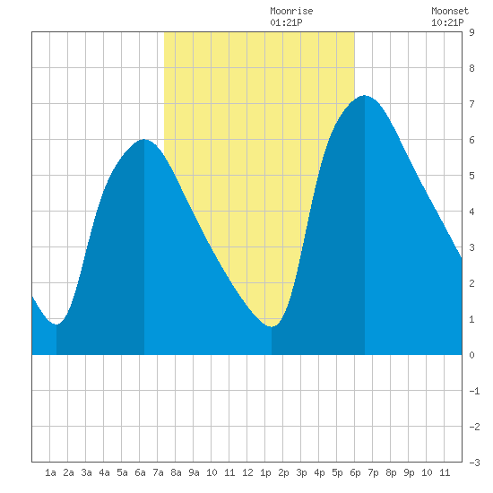 Pompeston Creek tide chart for Sunday, October 30, 2022