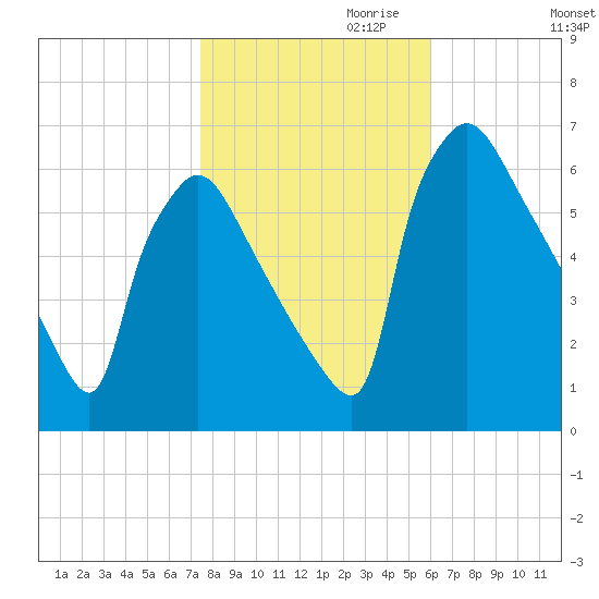 Pompeston Creek tide chart for Monday, October 31, 2022