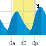 Pompeston Creek tide chart for Monday, October 3, 2022