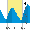 Pompeston Creek tide chart for Tuesday, October 4, 2022