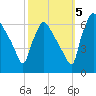Pompeston Creek tide chart for Wednesday, October 5, 2022