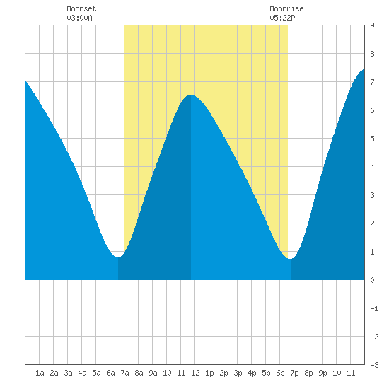 Pompeston Creek tide chart for Thursday, October 6, 2022