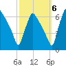 Pompeston Creek tide chart for Thursday, October 6, 2022