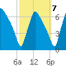 Pompeston Creek tide chart for Friday, October 7, 2022
