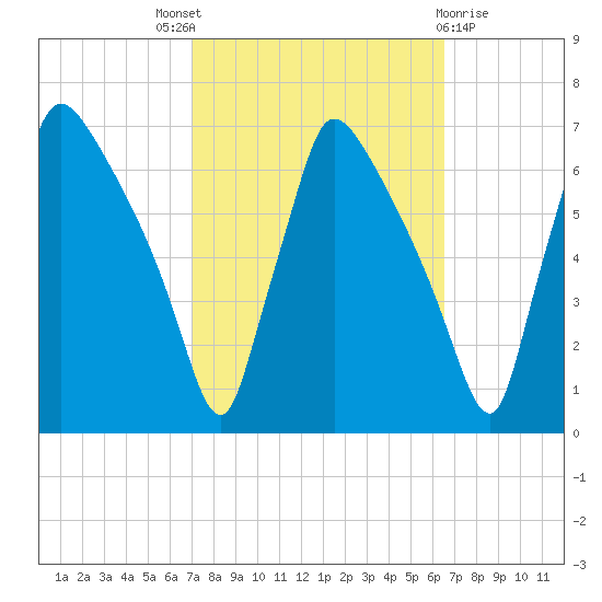 Pompeston Creek tide chart for Saturday, October 8, 2022