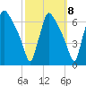Pompeston Creek tide chart for Saturday, October 8, 2022