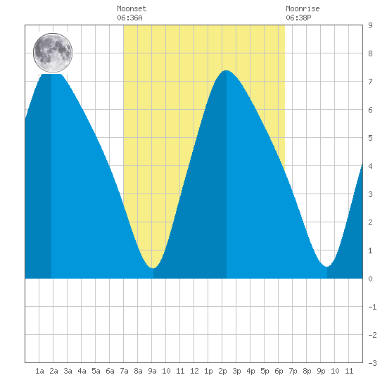 Pompeston Creek tide chart for Sunday, October 9, 2022