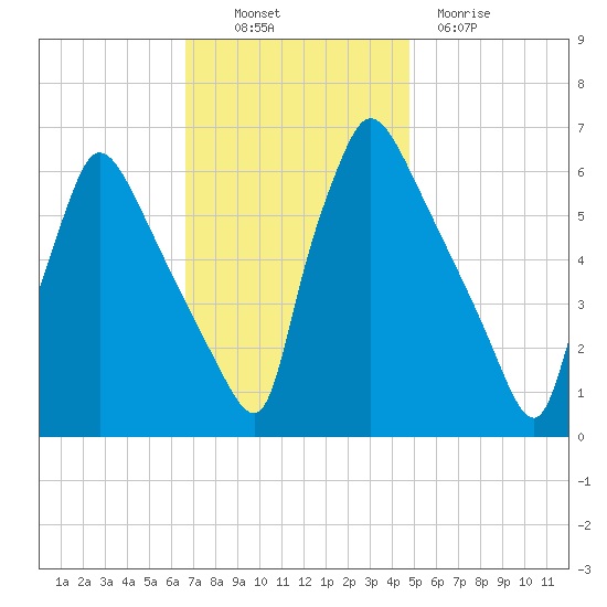 Pompeston Creek tide chart for Thursday, November 10, 2022