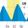 Pompeston Creek tide chart for Thursday, November 10, 2022