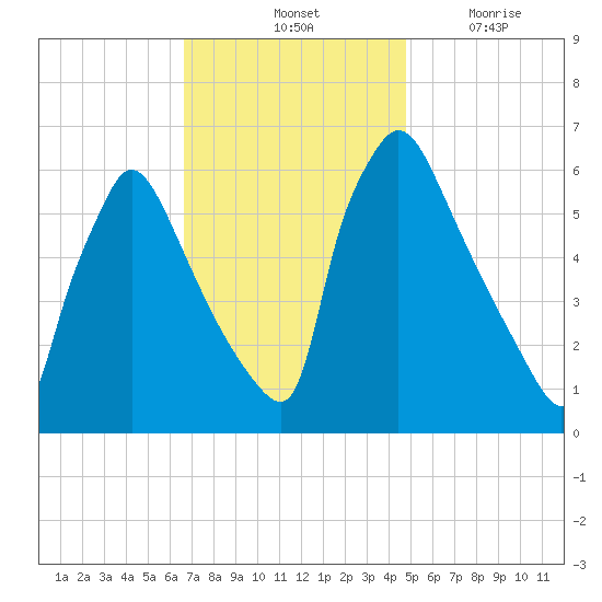 Pompeston Creek tide chart for Saturday, November 12, 2022