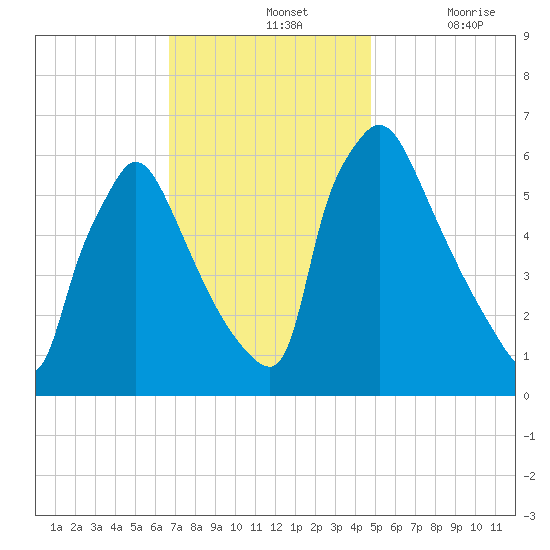 Pompeston Creek tide chart for Sunday, November 13, 2022