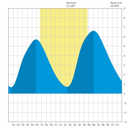 Pompeston Creek tide chart for Monday, November 14, 2022