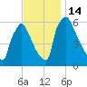 Pompeston Creek tide chart for Monday, November 14, 2022