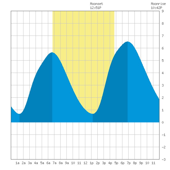 Pompeston Creek tide chart for Tuesday, November 15, 2022