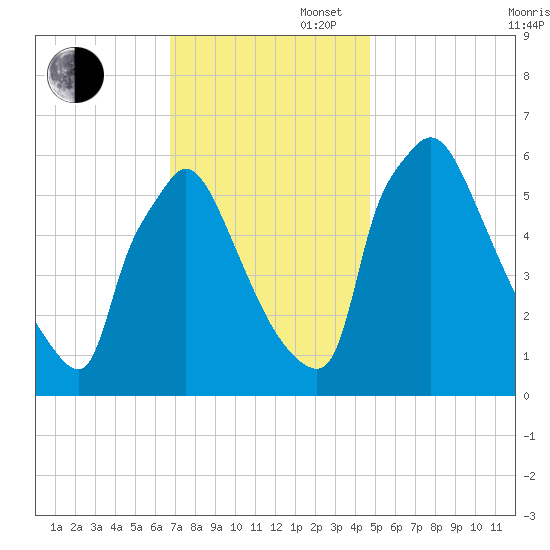 Pompeston Creek tide chart for Wednesday, November 16, 2022