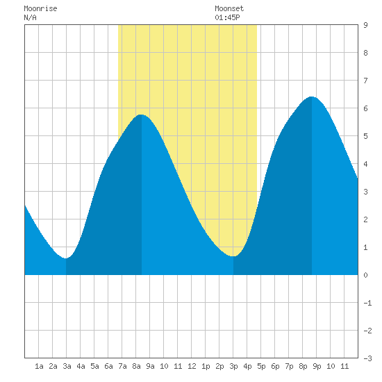 Pompeston Creek tide chart for Thursday, November 17, 2022