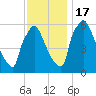Pompeston Creek tide chart for Thursday, November 17, 2022