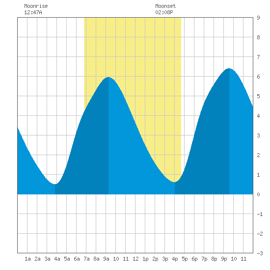 Pompeston Creek tide chart for Friday, November 18, 2022