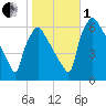 Pompeston Creek tide chart for Tuesday, November 1, 2022