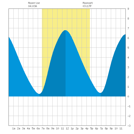 Pompeston Creek tide chart for Monday, November 21, 2022