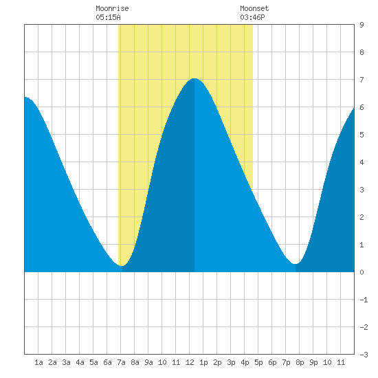 Pompeston Creek tide chart for Tuesday, November 22, 2022