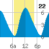 Pompeston Creek tide chart for Tuesday, November 22, 2022