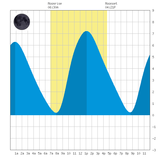 Pompeston Creek tide chart for Wednesday, November 23, 2022