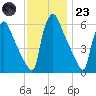 Pompeston Creek tide chart for Wednesday, November 23, 2022