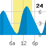 Pompeston Creek tide chart for Thursday, November 24, 2022
