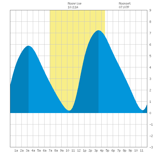 Pompeston Creek tide chart for Saturday, November 26, 2022