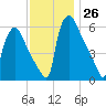 Pompeston Creek tide chart for Saturday, November 26, 2022
